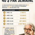 Une femme souriante consultant son application d'investissement avec un smartphone en main, représentant l'idée d'investir 40$ par semaine.
