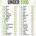 Graphique illustrant des actions à moins de 100 dollars sur le marché.