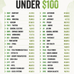 Graphique illustrant des actions à moins de 100 dollars sur le marché.