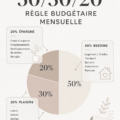 Femme en train de planifier son budget mensuel avec la méthode 50/30/20, entourée de documents financiers.