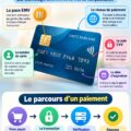 Carte de crédit posée sur un bureau avec des billets et pièces de monnaie