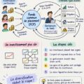 Une femme examinant des documents financiers et des graphiques sur son ordinateur, illustrant les fonds communs de placement.